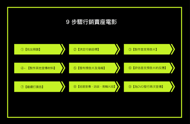 行銷賣座電影的9個步驟
